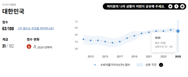 대한민국의 국가청렴도(부패인식지수·CPI) 추이. 국제투명성기구
