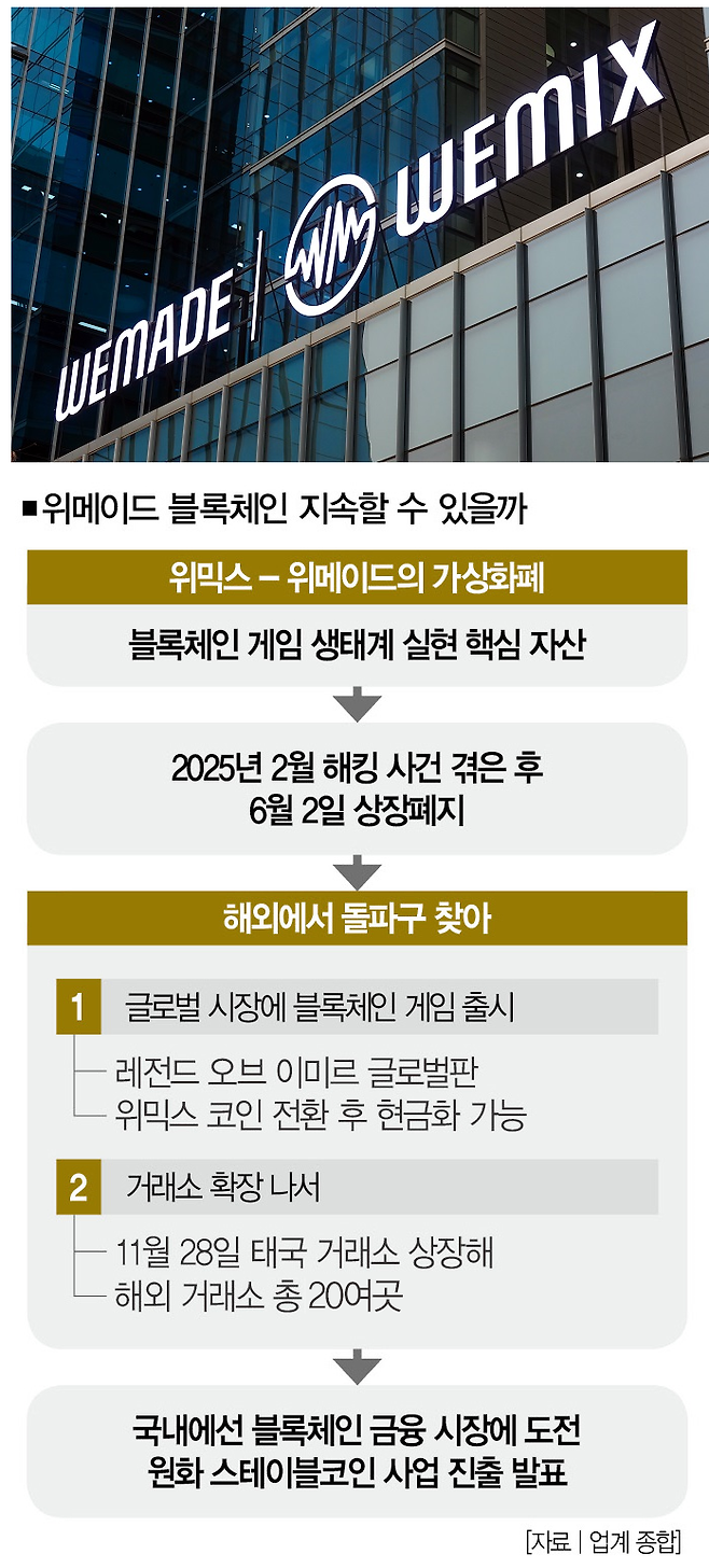 [사진 | 위메이드 제공]