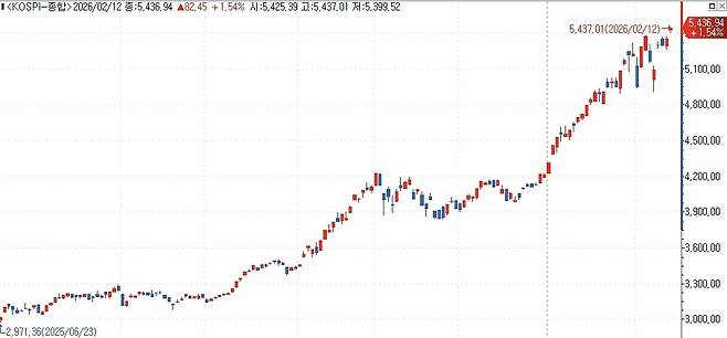 코스피 추이 [연합인포맥스 제공]
