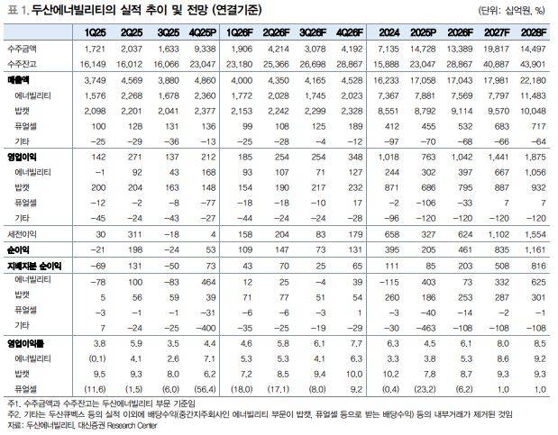 두산에너빌리티 실적 추이.(출처=대신증권)