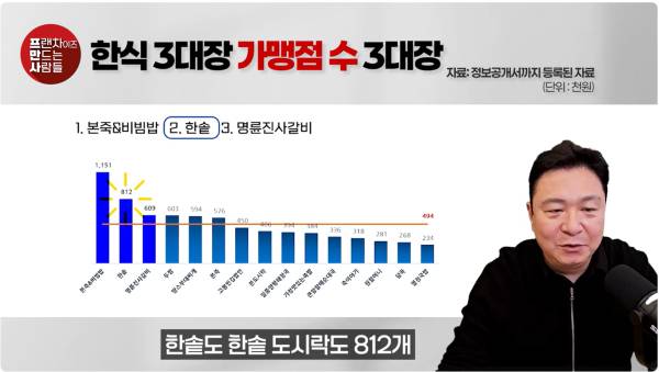 한식 프랜차이즈 2024년 매장수를 소개했다. [제공=프만사]