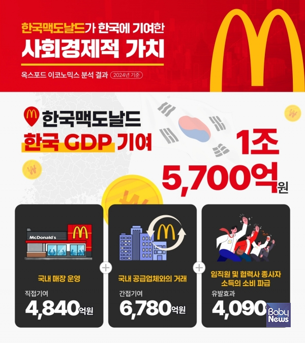 '옥스포드 이코노믹스(Oxford Economics)'가 분석한 한국맥도날드의 연간 GDP 기여액.&nbsp;ⓒ옥스포드 이코노믹스