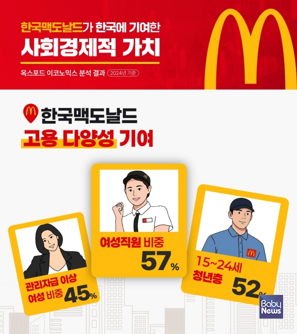 '옥스포드 이코노믹스(Oxford Economics)'가 분석한 한국맥도날드의 고용 다양성 현황.&nbsp;ⓒ옥스포드 이코노믹스