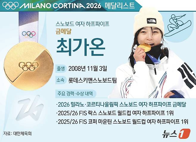 스노보드 '신성' 최가온(18·세화여고)이 기적의 역전극으로 2026 밀라노·코르티나담페초 동계 올림픽에서 한국 선수단에 첫 금메달을 안겼다. 최가온은 13일(한국시간) 이탈리아 리비뇨 스노 파크에서 열린 대회 스노보드 여자 하프파이프 결선에서 90.25점을 기록, 클로이 김(미국·88.00점), 오노 미츠키(일본·85.00점)을 제치고 금메달을 수확했다. 이로써 최가온은 이번 대회 한국 선수단 첫 금메달의 주인공이 됐다. ⓒ 뉴스1 김초희 디자이너