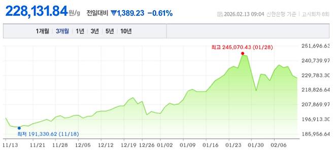 오늘 금값시세, 금값 추이 ©신한은행(오늘의 금시세, 국제 금가격, 금값, 금값시세한돈)