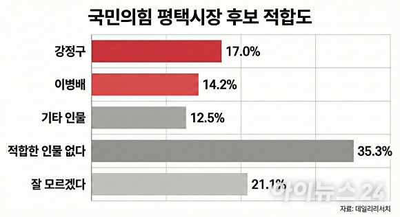 국민의힘 평택시장 후보 적합도.