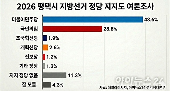 2026 평택시 지방선거 정당 지지도.