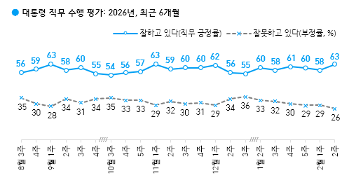 대통령 직무 수행 평가 [한국갤럽]