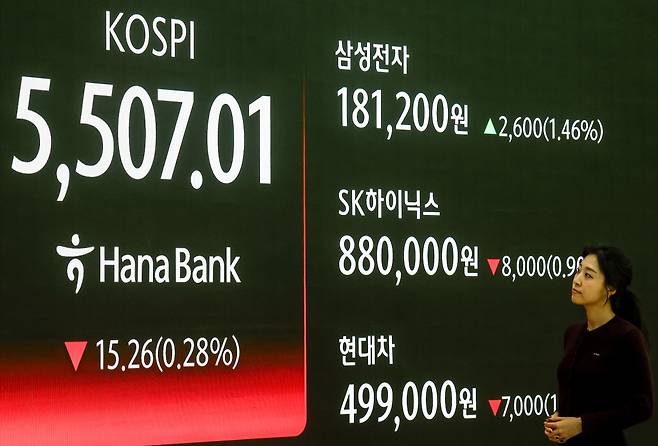 2월 13일 서울 중구 하나은행 딜링룸 전광판에 코스피 등 시황 정보가 나타나 있다. 이날 코스피는 전 거래일(5522.27)보다 15.26포인트(0.28%) 하락한 5507.01에, 삼성전자는 2600원 오른 18만1200원에 거래를 마쳤다. 뉴시스