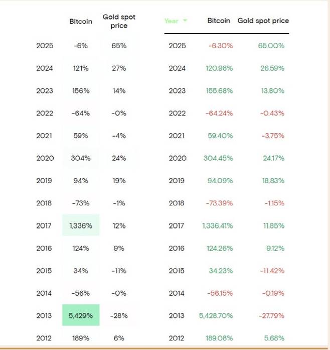 연도별 비트코인과 금 값 등락률 추이 (자료=블룸버그)