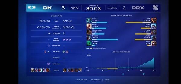 13일 종로 롤파크 LCK아레나에서 벌어진 2026 LCK컵 플레이오프 1라운드 DRX와 경기에서 DK가 중반 이후 집중력 저하로 위기를 맞았지만, 베테랑 '쇼메이커' 허수를 중심으로 1-2에서 3-2로 재역전 하면서 플레이오프 2라운드 진출 티켓을 거머쥐었다. (DK & DRX=3:2). /사진=네이버 치지직 라이브영상 캡처
