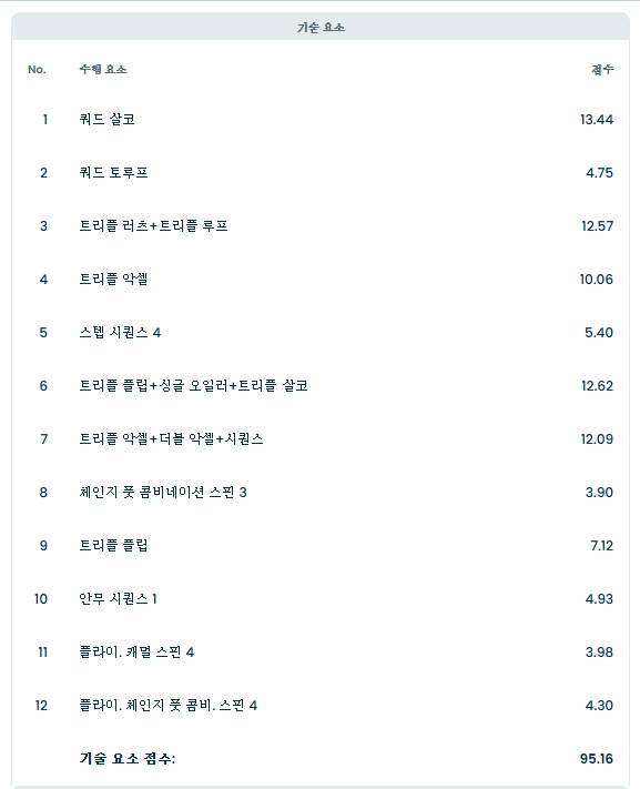 차준환의 공식 홈페이지 채점표