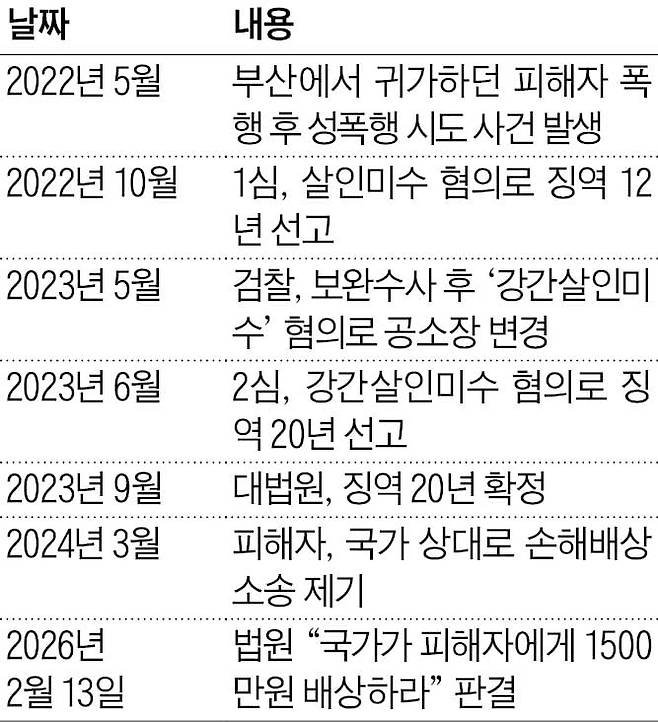 '부산 돌려차기' 사건 일지