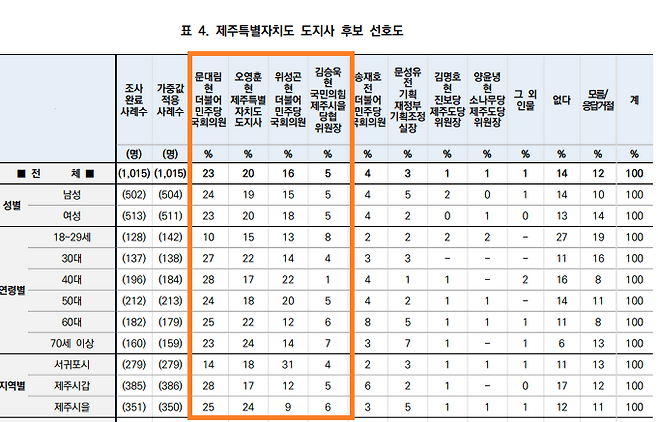 한국갤럽 여론조사 제주도지사 후보 선호도. 자료=중앙선거여론조사심의위