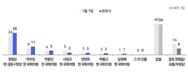 서울시장 여권 후보 선호도