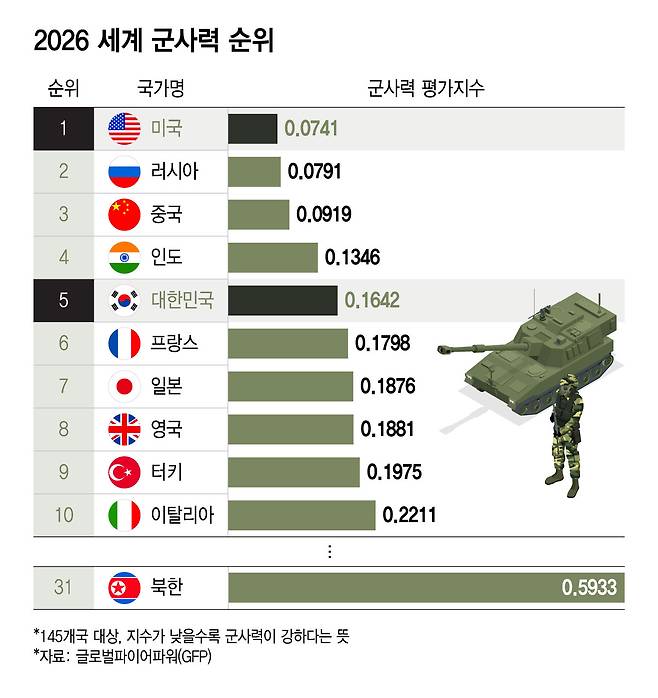 한국의 군사력이 세계 145국 중 5위로 평가됐다. 1위는 미국, 2위 러시아, 3위 중국, 4위 인도 순이었다. 상위 5개국 중 핵무기를 보유하지 않은 국가는 한국이 유일하다. 일본은 7위, 북한은 31위에 올랐다. /그래픽=윤선정 디자인기자