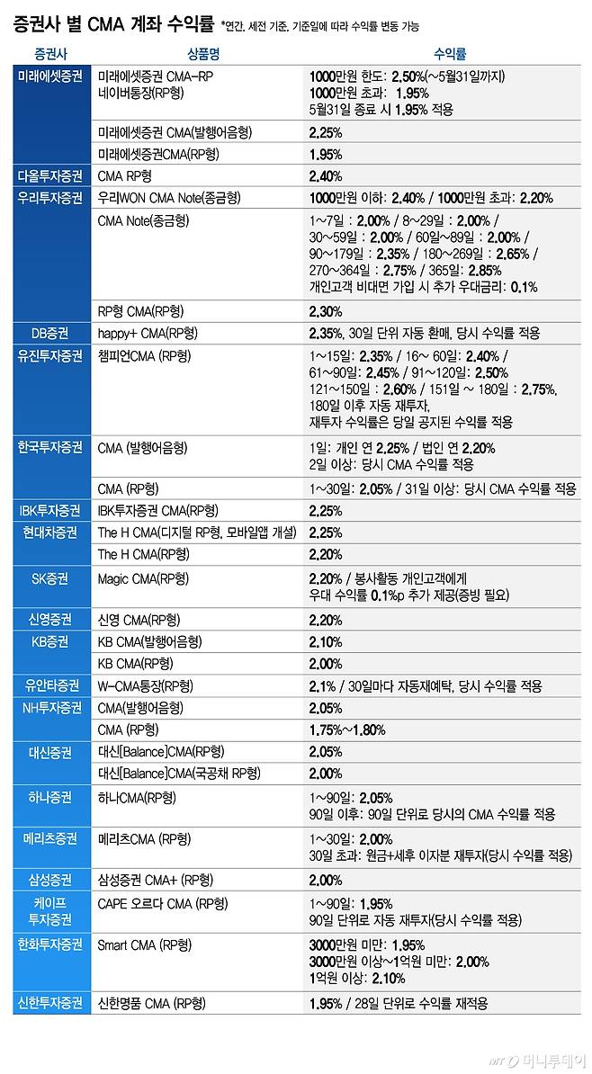 증권사 별 CMA 계좌 수익률/그래픽=김지영
