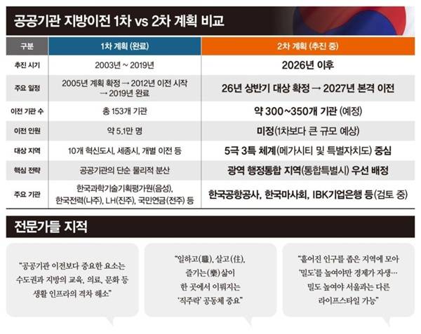 공공기관 지방이전 1·2차 계획 비교 / 그래픽=강지호 기자