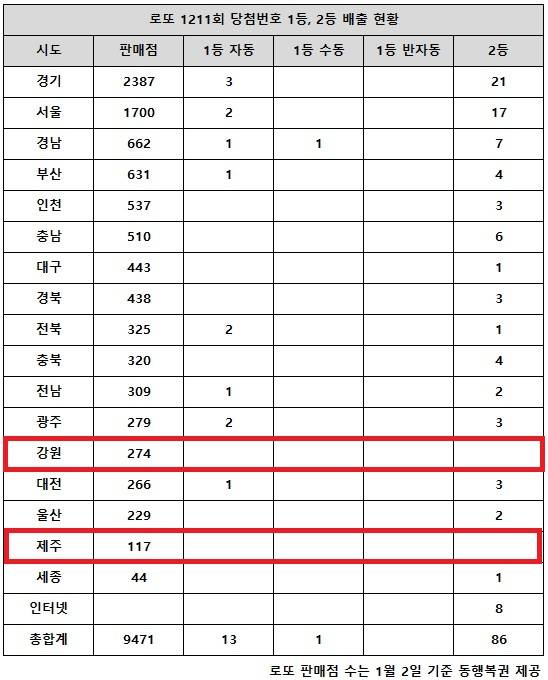 동행복권이 14일 추첨한 로또 1211회 당첨번호 조회 결과 1등은 14명, 2등은 86게임이다. 전국 17개 시도 중 강원, 제주 지역에서는 로또 고액(1,2등) 당첨 판매점이 단 한 곳도 나오지 않았다.