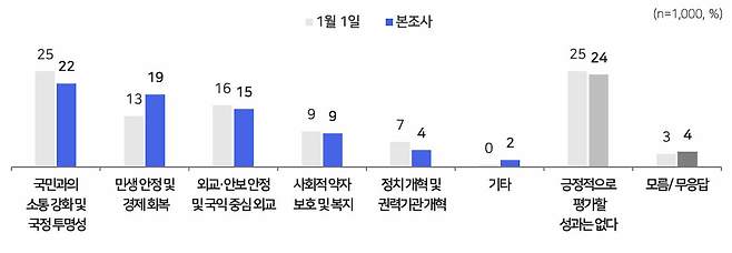이재명 정부 출범 이후 가장 긍정적으로 평가할 만한 성과