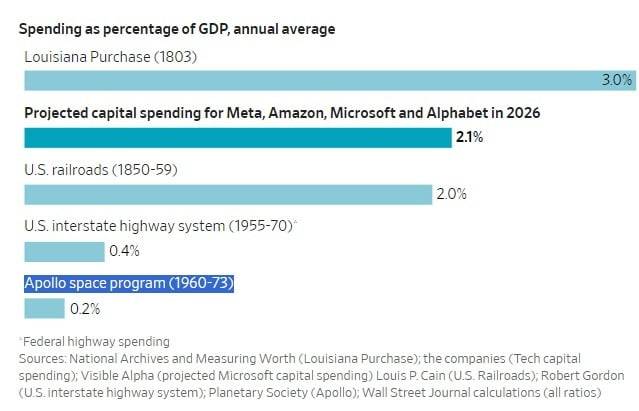 GDP 대비 비중으로 달탐사 프로젝트의 10배에 달하는 빅테크의 AI 인프라 투자 /자료=월스트리트저널