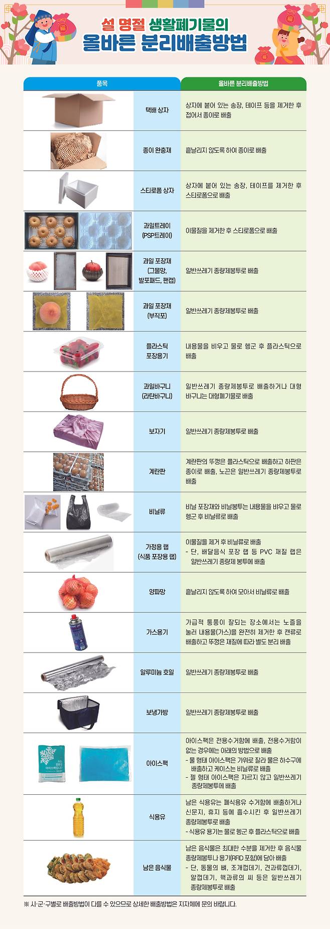 생활폐기물 분리배출 누리집 ‘분리의 정석’ 제공.