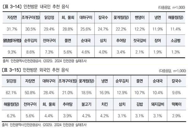 인천방문 내국인/외국인 추천 음식. 인천시·인천관광공사 2025 인천관광 실태조사