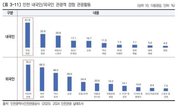 인천 내국인/외국인 관광객 경험 관광활동. 인천시·인천관광공사 2025 인천관광 실태조사