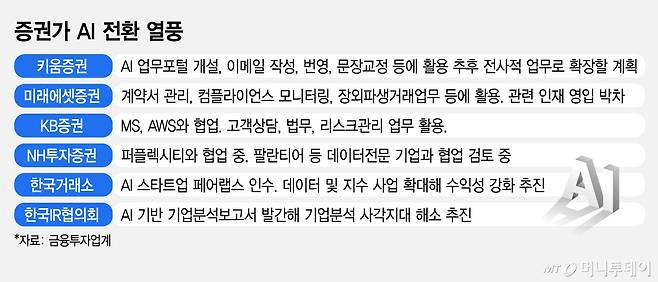 증권가 AI 전환 열풍/그래픽=김지영