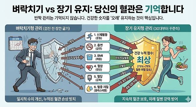 벼락치기 vs 장기 유지: 당신의 혈관은 기억합니다. 제미나이 생성 그래픽