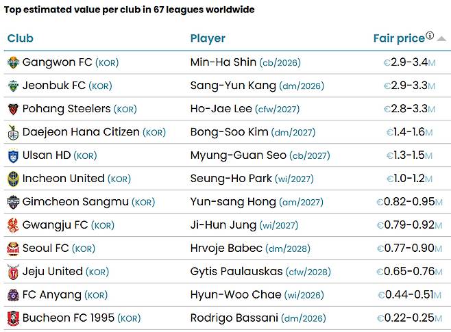 지난 10일 기준 FIFA 산하 CIES가 책정한 K리그 구단별 시장가치 1위 선수들. /사진=CIES 홈페이지 캡처