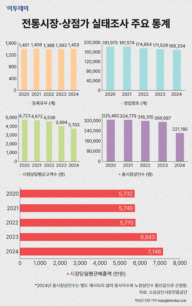 전통시장·상점가 실태조사 주요 통계.