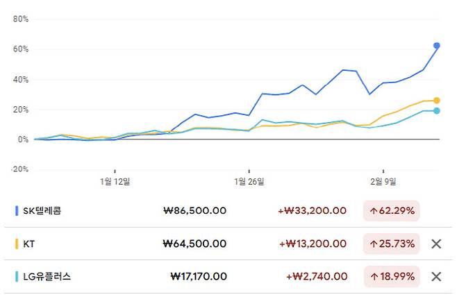 SKT vs KT vs LGU+ 2026년 주가 상승 비교(사진=구글 주가)