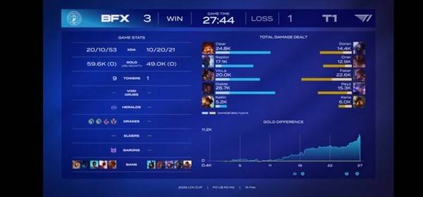 15일 종로 치지직 롤파크 LCK아레나에서 열린 2026 LCK컵 플레이오프 2라운드에서 BNK 피어엑스가 T1을 3:1로 꺾고 3라운드에 진출했다. (BNK피어엑스 & T1 =3:1). /사진=네이버 치지직 라이브영상 캡처