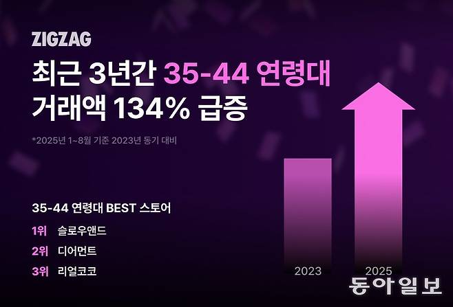 지그재그 2433 연령대 거래액 급증 관련 이미지. 카카오스타일 제공