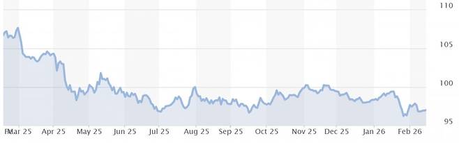 최근 1년 달러인덱스(자료=마켓워치)