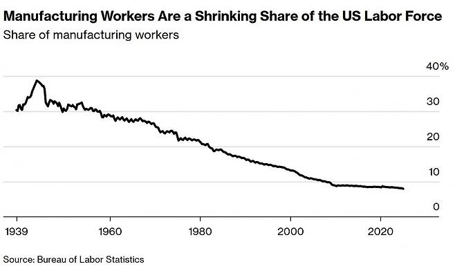 미 제조업 노동자 비중(자료=블룸버그 통신)