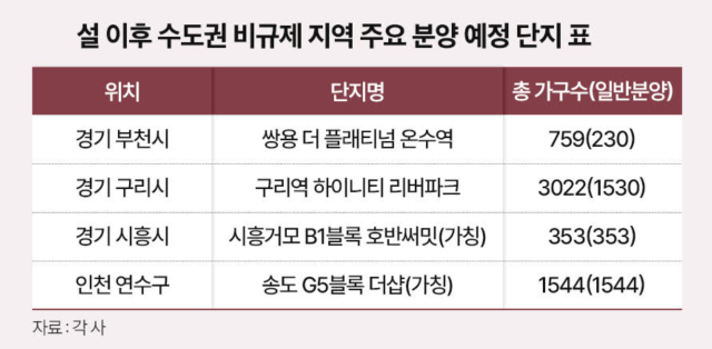 설 이후 수도권 비규제 지역 주요 분양 예정 단지. [사진=더피알]