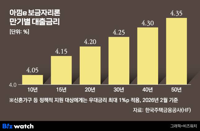 2026년 2월 기준, 아낌e보금자리론 만기별 금리 비교