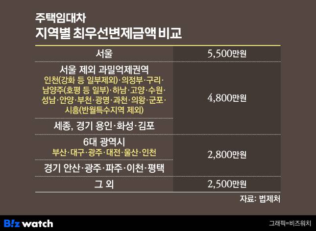 전체 대출한도에서 추가 공제될 수 있는 최우선변제금 지역별 비교. 명시된 금액은 각 지역별 최대 공제금액에 해당한다./그래픽=비즈워치