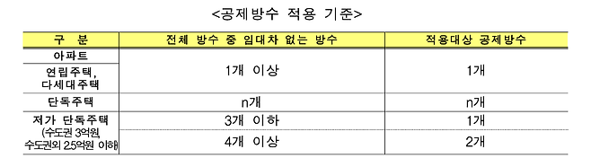 디딤돌대출 방 공제 적용 기준./자료=한국주택금융공사