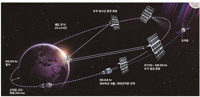 K-라드큐브 운영.(우주항공청 제공)