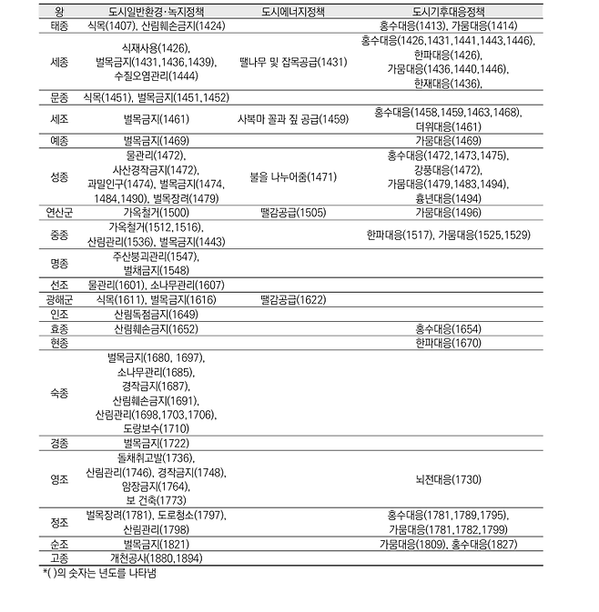 시기별 도시일반환경 및 녹지정책?도시에너지정책?도시기후대응정책. <조선왕조실록에서 나타난 한성부의 도시환경?에너지?기후대응정책> 논문 발췌