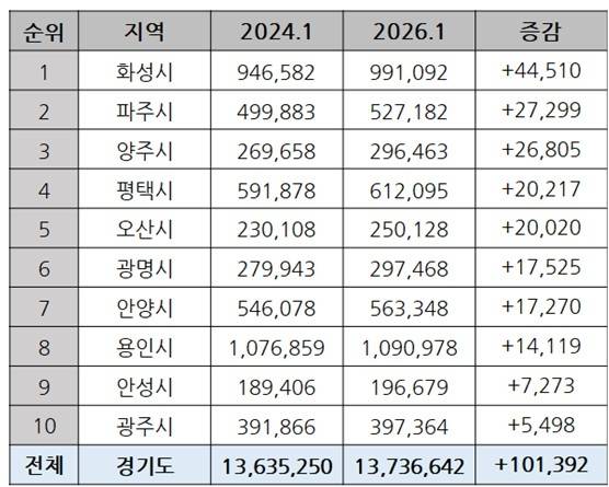 경기도 최근 2년 인구 증감 순위 [통계청]