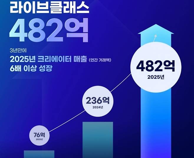 지식 비즈니스 플랫폼 ‘라이브클래스’를 운영하는 퓨쳐스콜레는 지난해 연간 거래액이 482억원을 기록했다고 밝혔다.(퓨쳐스콜레 제공)