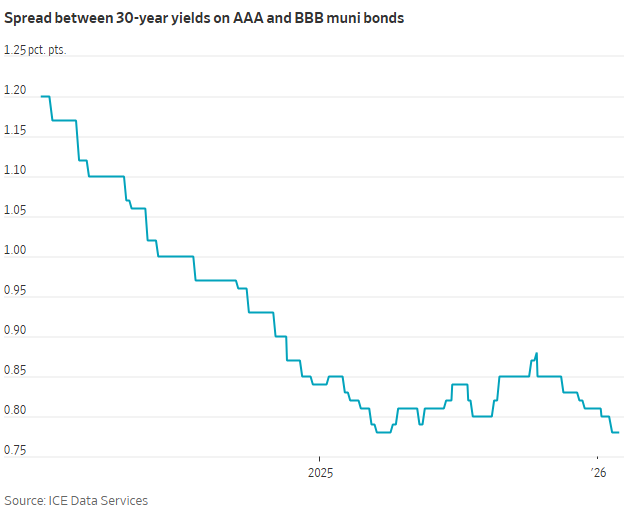 AAA등급과 BBB등급 지방채(만기 30년) 간 금리 스프레드가 꾸준히 축소되며 2026년 초 기준 수년 만의 최저 수준에 근접했다. 이는 신용도가 낮은 지방채에 대해서도 투자 수요가 강하다는 점을 보여준다.[ICE Data Services]