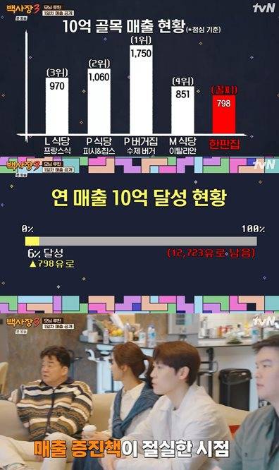 tvN '세계 밥장사 도전기: 백사장3' 방송 캡처