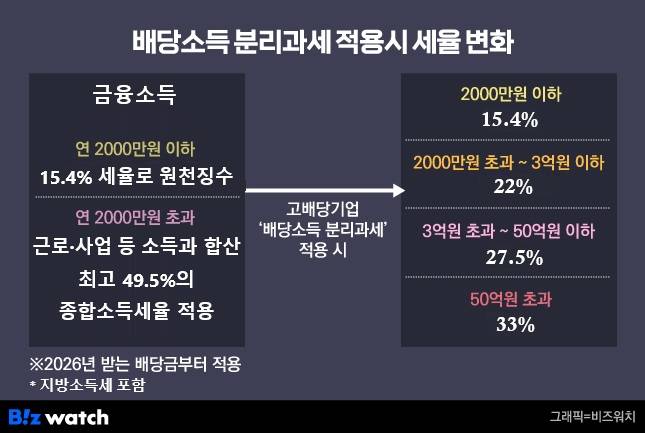 배당소득 분리과세 적용시 세율 변화/그래픽=비즈워치