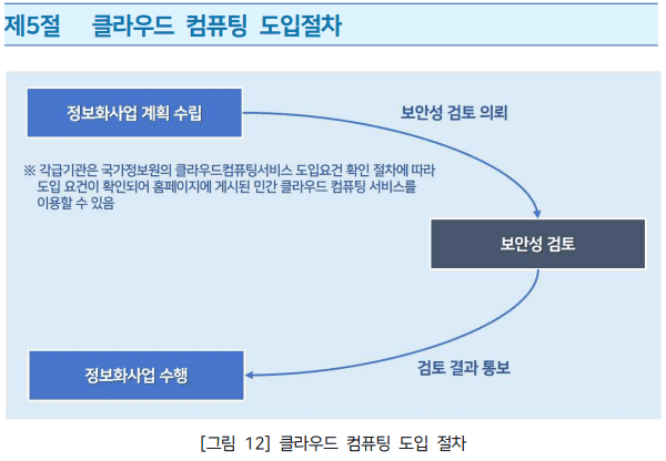 클라우드 컴퓨팅 도입 절차 개요.(사진=국가사이버안보센터)