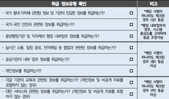 국가 클라우드 컴퓨팅 보안 가이드라인에 명시된 시스템 중요도 확인을 위한 체크리스트. (사진=국가사이버안보센터)